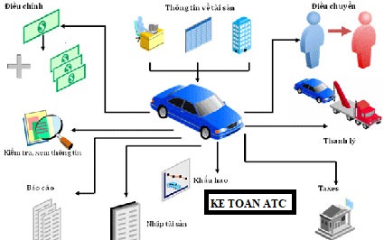 Học kế toán tại thanh hóa Tài sản cố định sau khi dùng một thời gian không còn đủ điều kiện để là tài sản cố định nữa và chưa khấu