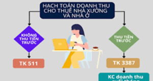 Học kế toán cấp tốc ở thanh hóa Nếu doanh nghiệp cho thuê nhà xưởng và nhà ở thì hạch toán ra sao? Để biết thêm chi tiết mời bạn tham